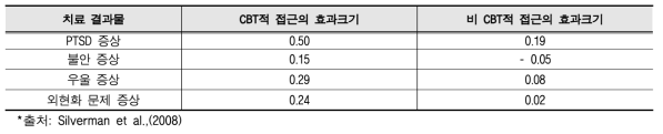 CBT와 non-CBT의 효과크기