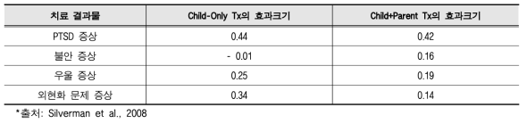Child-Only 치료와 Child+Parent treatment의 효과크기