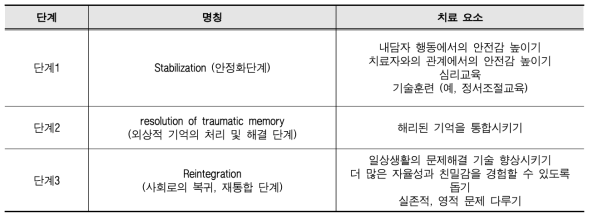 외상치료의 세 단계