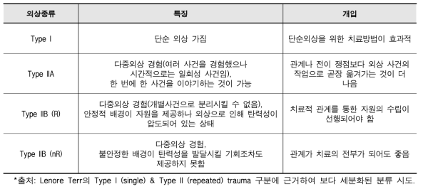 Rothschild의 외상(trauma) 내담자 분류(2000)