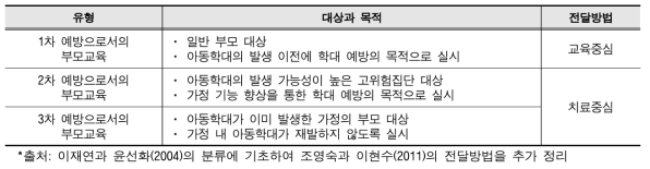 아동학대 관련 유형별 부모교육 프로그램
