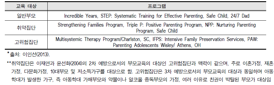 대상별 부모교육 프로그램