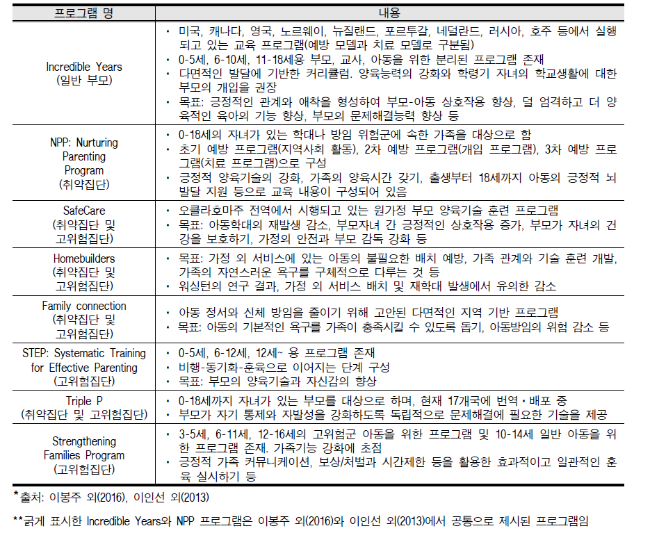 효과적인 국외 부모교육 프로그램의 내용