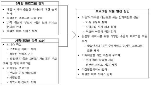 가족재결합 프로그램 모듈 안