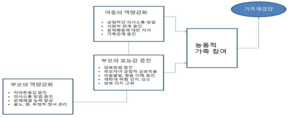 아동과 가족의 역량강화를 통한 가족재결합