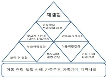 가족재결합 프로그램이 포함해야할 내용들