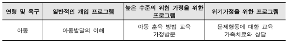 아동발달과 사례 등급 수준에 따른 프로그램 매트릭스 예시