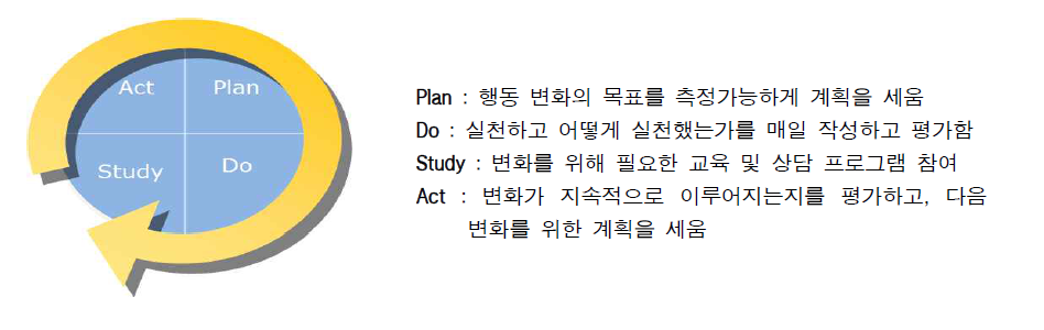 PDSA 내용