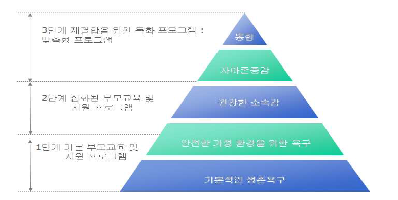 부모교육 프로그램 단계별 도식