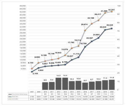 아동학대사례 및 재학대사례 비율 출처: 보건복지부·중앙아동보호전문기관(2015-2018). 전국아동학대현황보고서; 보건복지부·아동권리보장원(2019-2020). 아동학대 주요통계