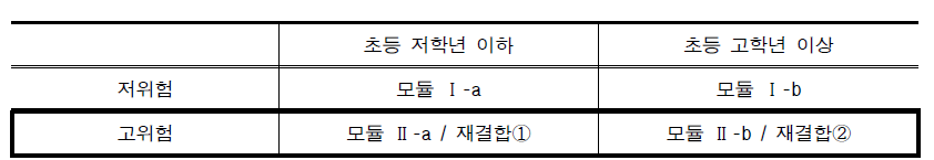위험 정도와 아동 연령에 따른 모듈 구성안