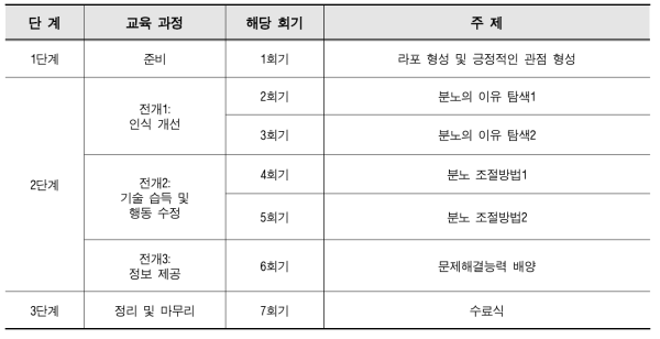 저위험 부모를 위한 프로그램의 단계