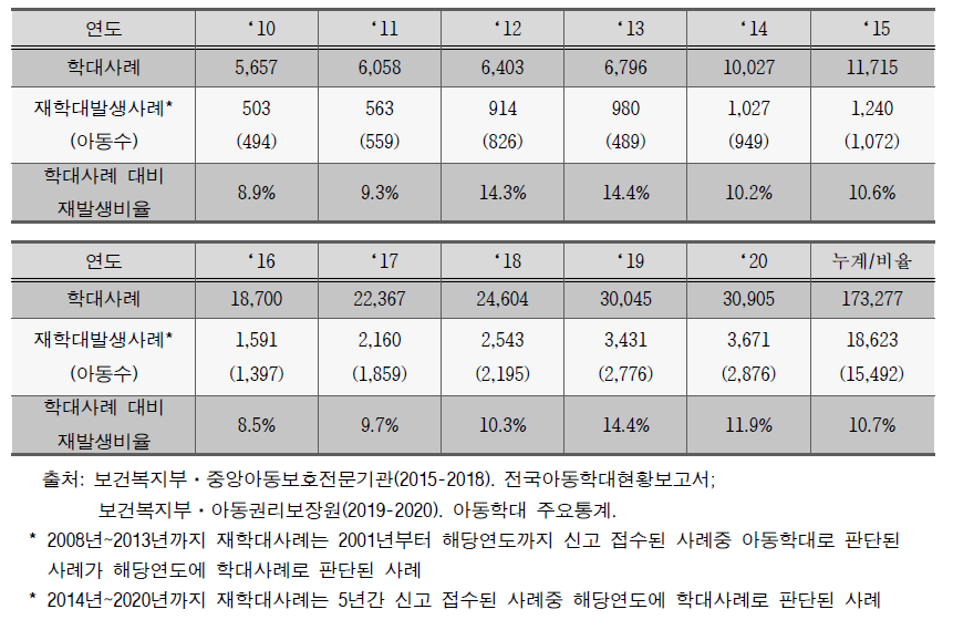 10년간 아동학대 재발생 현황