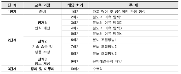 고위험 부모를 위한 프로그램의 단계