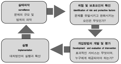 아동학대문제 대응을 위한 공공정책 접근 출처: World Health Organization(2007). Preventing injuries and violence: A guide for ministries of health. Geneva: WHO