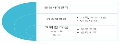 가족재결합 프로그램 구성