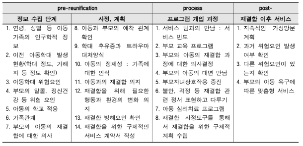 프로그램 단계별 사정을 위해 수집해야 할 정보들