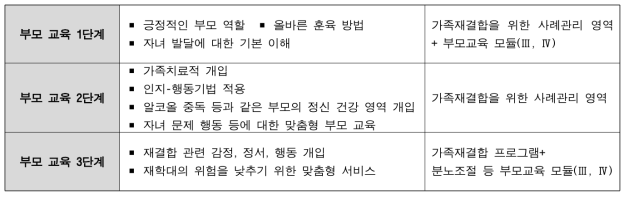 사례관리자가 확인해야 할 부모 교육 내용