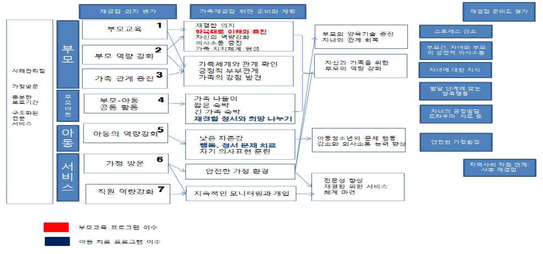 가족재결합 프로그램 논리 모델