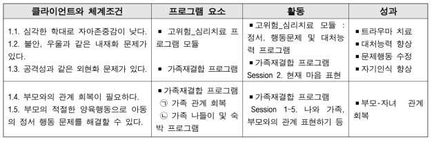 아동중심프로그램 논리모델