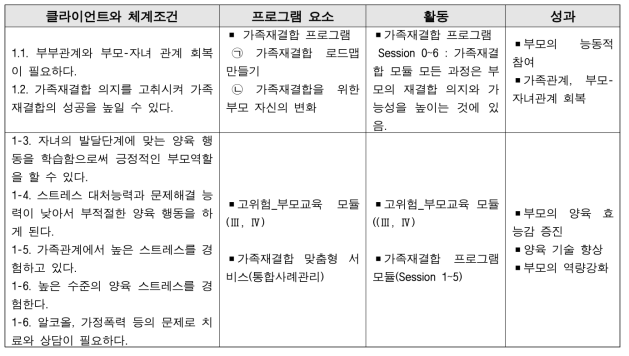 부모중심프로그램 논리모델