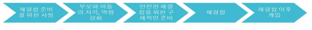 가족 재결합 프로그램의 구성