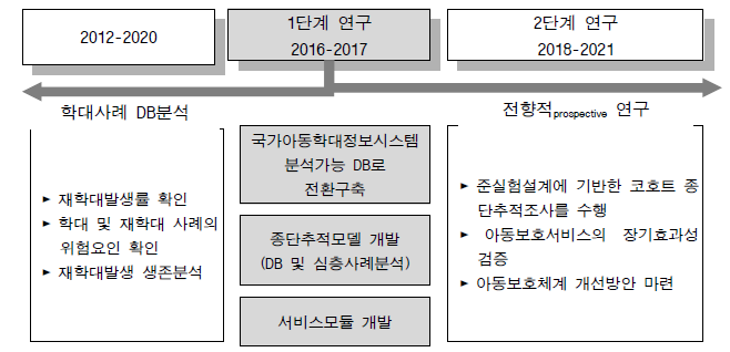 단계별 주요 연구과업