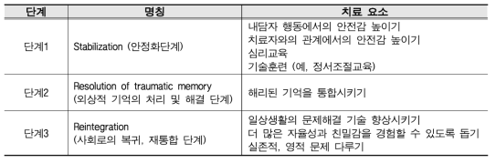 CBT를 포함한 많은 외상 치료들이 공통적으로 포함하고 있는 치료적 요소