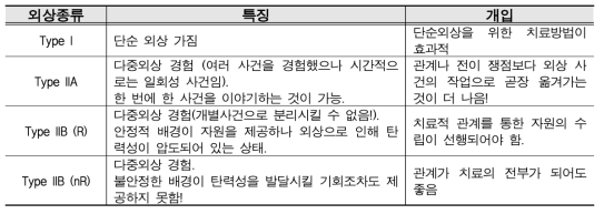Rothschild(2000)의 외상(trauma) 내담자 분류