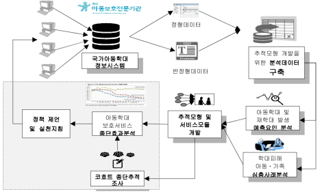 아동학대 피해자 종단추적 모형 및 서비스 효과성 검증 연구 기본 개요
