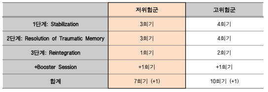 내담자 문제 심각도에 따른 회기 수 할당