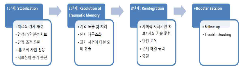 치료의 단계별 흐름