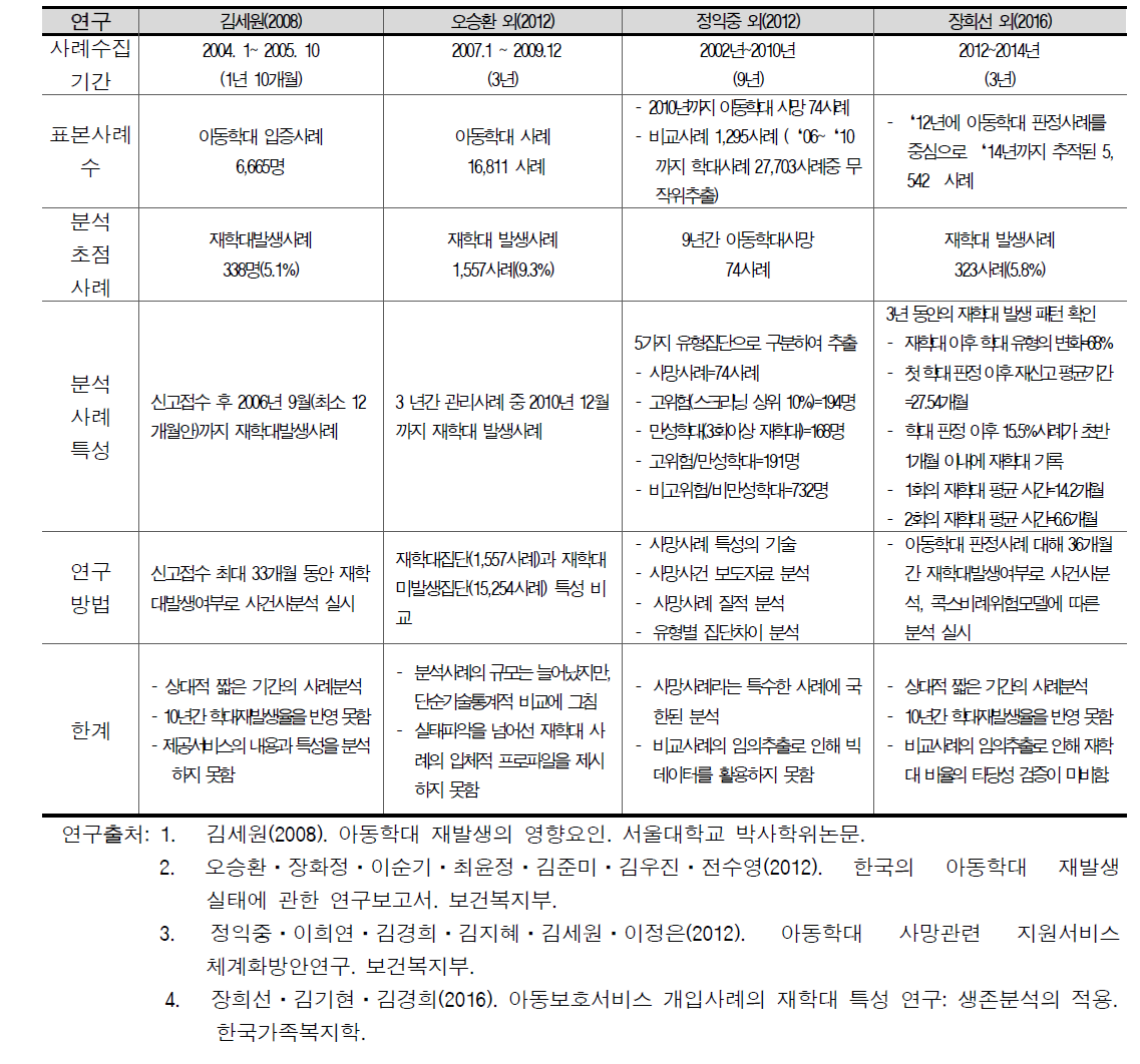 아동학대 행정데이터를 활용한 국내연구 특성분석