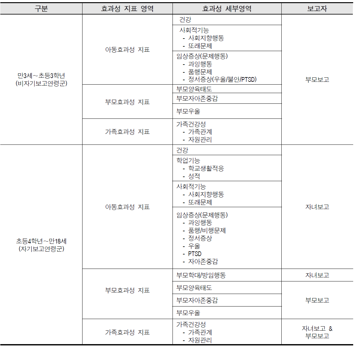 연령군에 따른 아동, 부모, 가족효과성 지표의 구성요인 및 세부영역