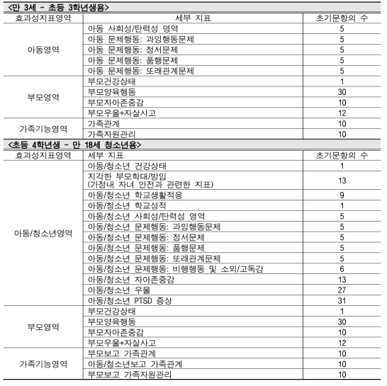 제공 서비스의 아동, 부모, 가족기능 효과성 영역별 세부지표와 초기문항의 수
