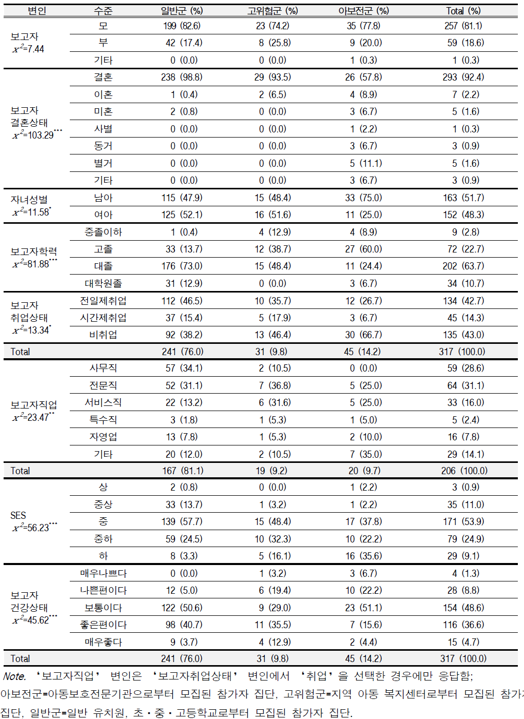 만 3세~초등 3학년생 집단군의 연구 참가자 특성 분석