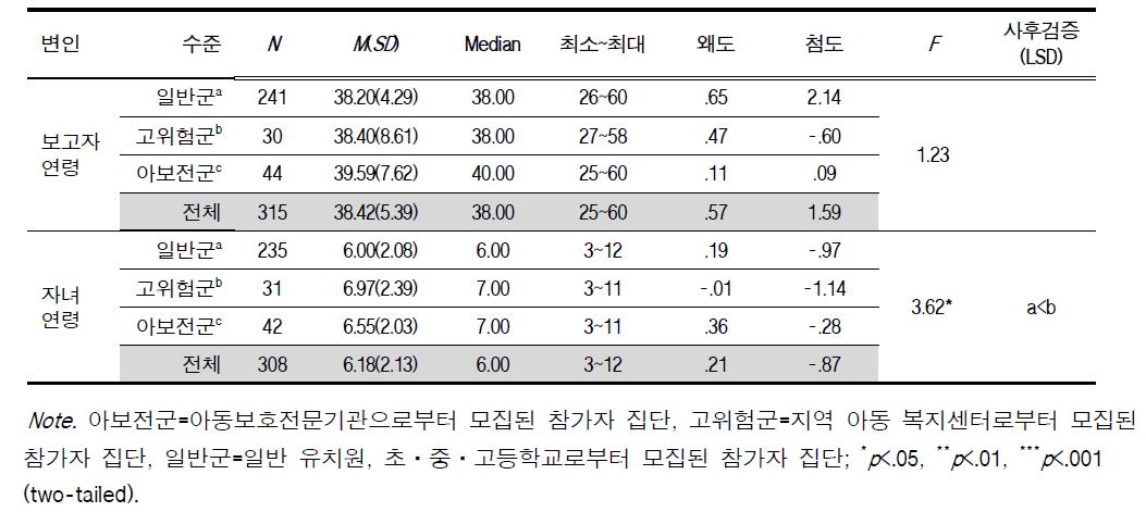 만 3세~초등 3학년생 집단군의 보고자 및 자녀 연령 통계