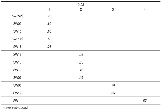자녀문제행동 척도 문항들의 요인분석 결과
