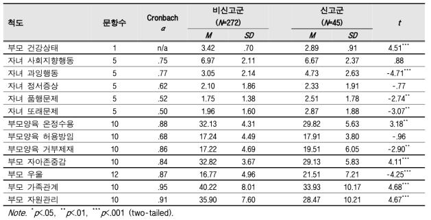 원척도(long version) 점수에서의 학대 비신고군 대 학대 신고군 간 차이검증 결과