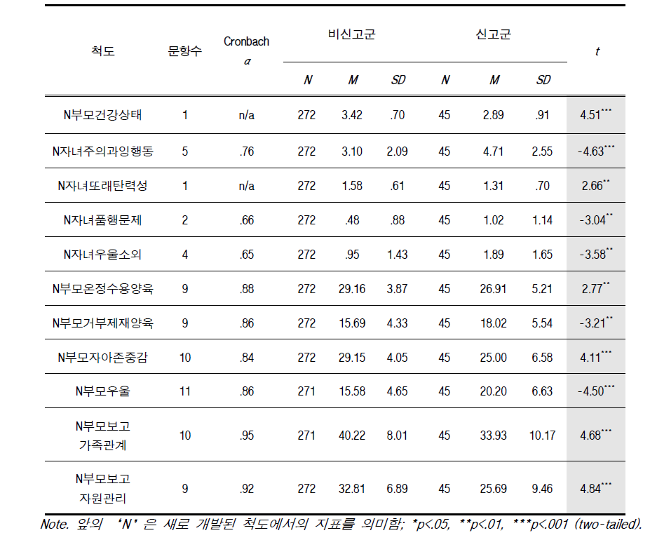 개발된 척도 점수에서의 아동학대 비신고군 대 신고군 간 차이 검증 결과