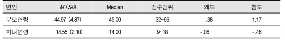 초등 4학년~만18세 청소년 집단군의 연구 참가 부모 및 자녀 연령 통계