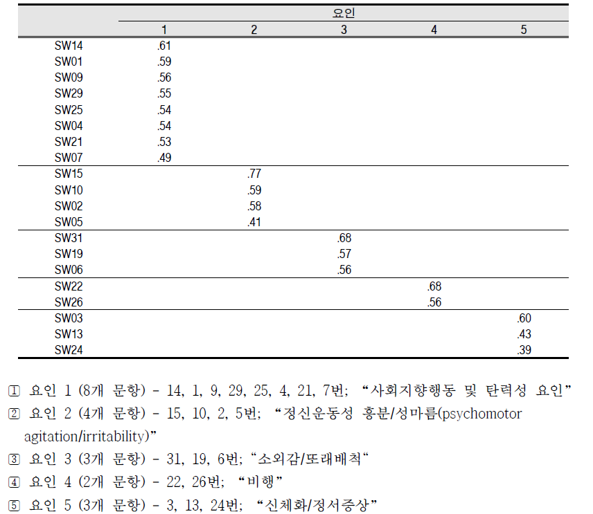 자녀문제행동 척도 문항들의 요인분석 결과