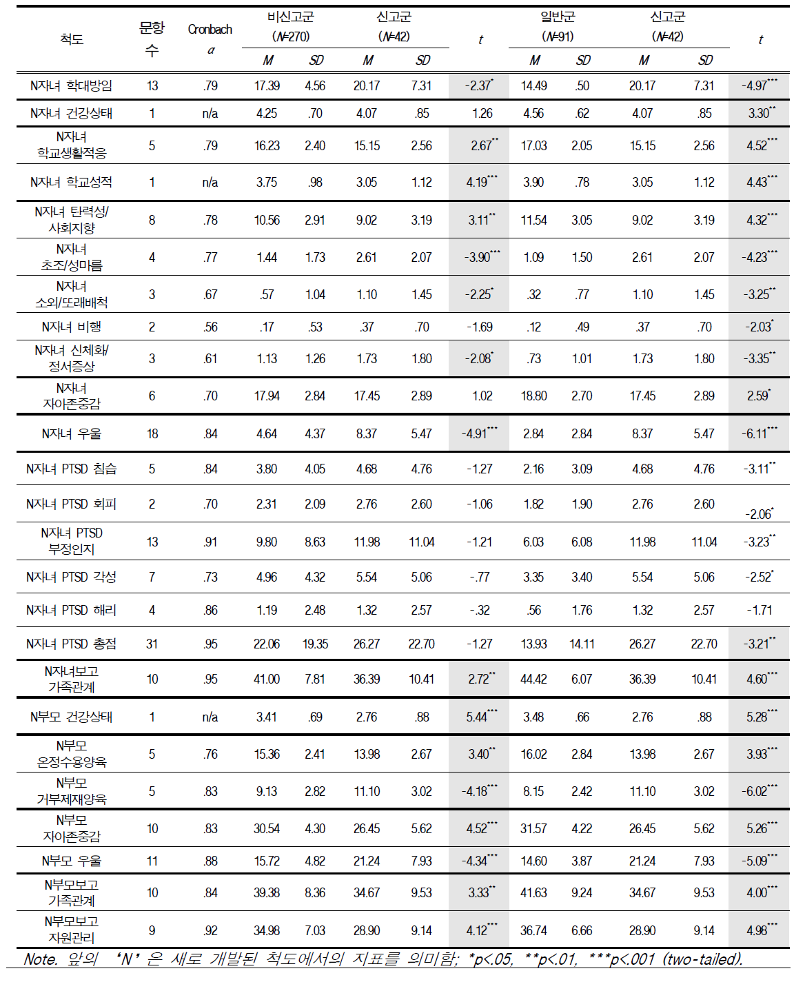 개발된 척도 점수에서의 아동학대 비신고군 대 신고군 간 그리고 일반군 대 아동학대 신고군 간 차이 검증 결과