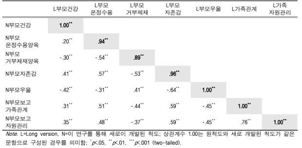부모 변인들에서의 원척도(long version)와 개발된 척도(short version) 간 상관관계