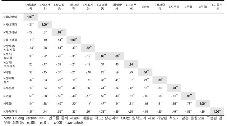 자녀 변인들에서 원척도(long version)와 개발된 척도(short version) 간 상관관계