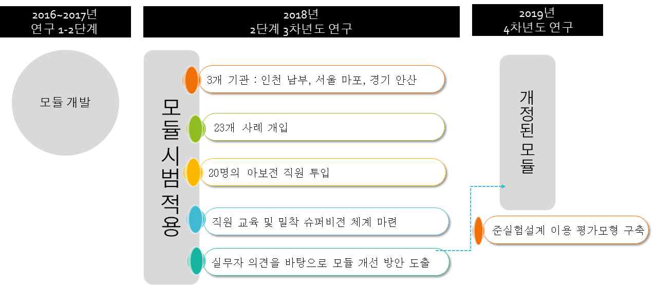 3차연도 연구 수행 과정 및 결과