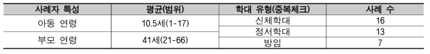 시범적용 참여자 특성