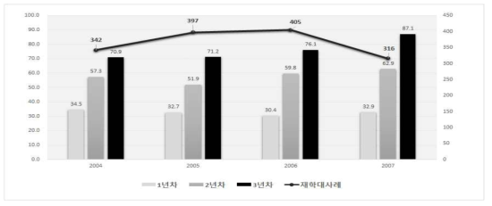 2004-2007년 신규아동학대사례의 연차별 재학대 누적발생비율