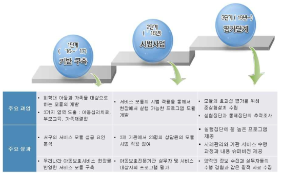 서비스 모듈 개발과 평가 영역의 주요 과업과 성과