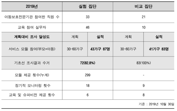 2019년 연구 성과 요약